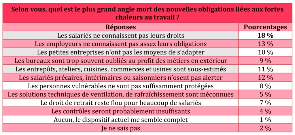 sondage 7